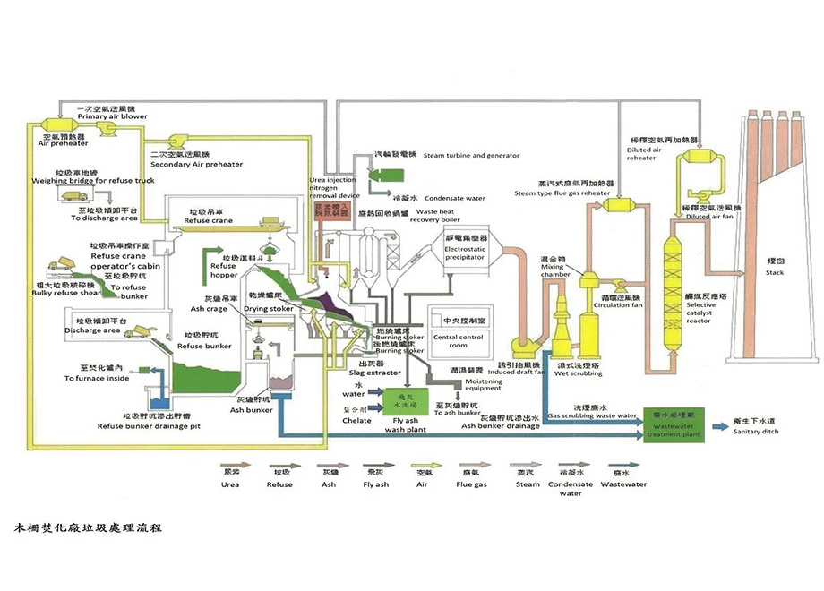 Mu-zha Refuse Incineration Plant