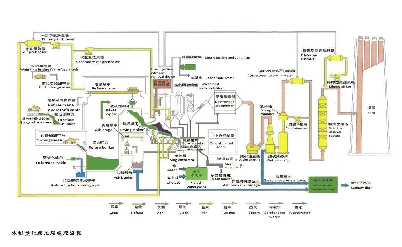 Mu-zha Refuse Incineration Plant