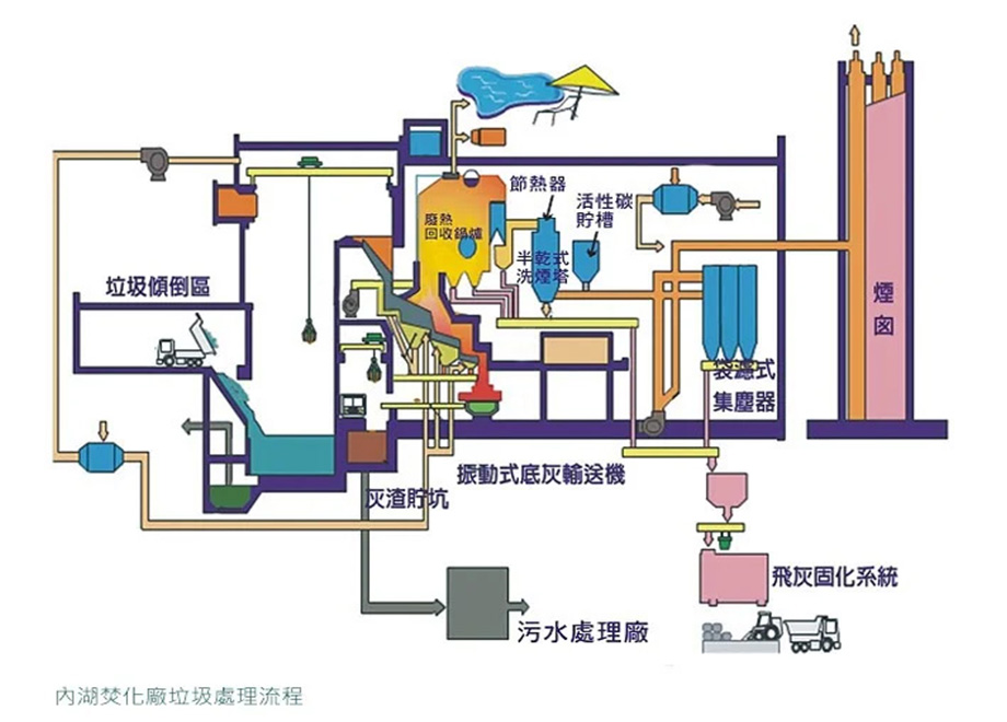 內湖焚化廠