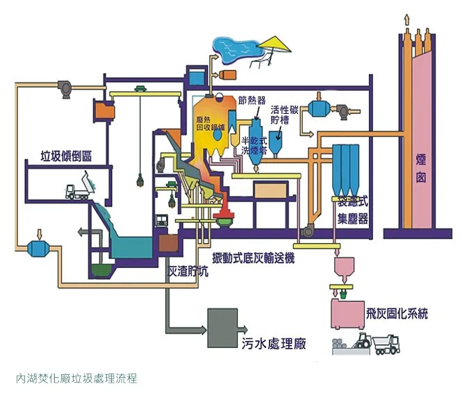 內湖焚化廠