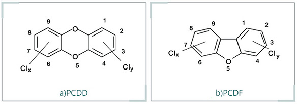 What is Dioxin?