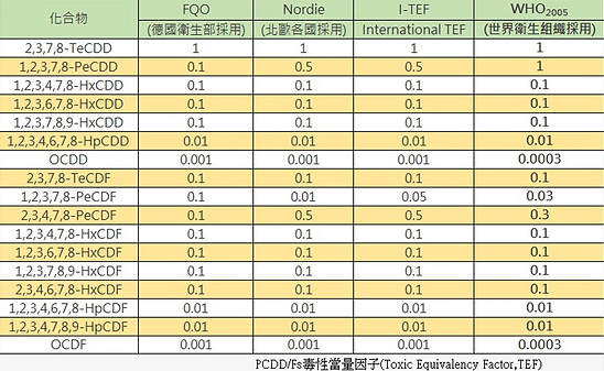 PCDD/Fs 毒性當量因子(Toxic Equivalency Factor,TEF)